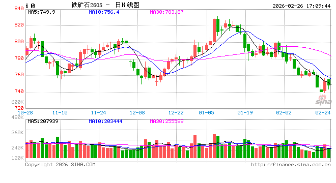 黑色板块依旧“沉闷”，铁矿何时破局？