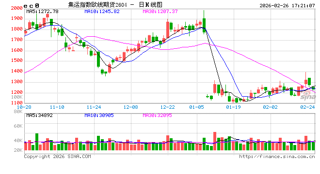 收评|国内期货主力合约涨跌不一 集运欧线跌超5%