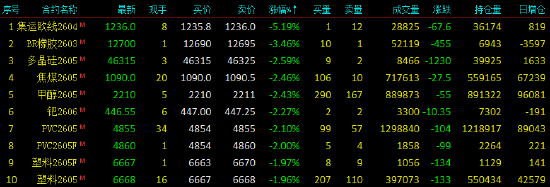 收评|国内期货主力合约涨跌不一 集运欧线跌超5%