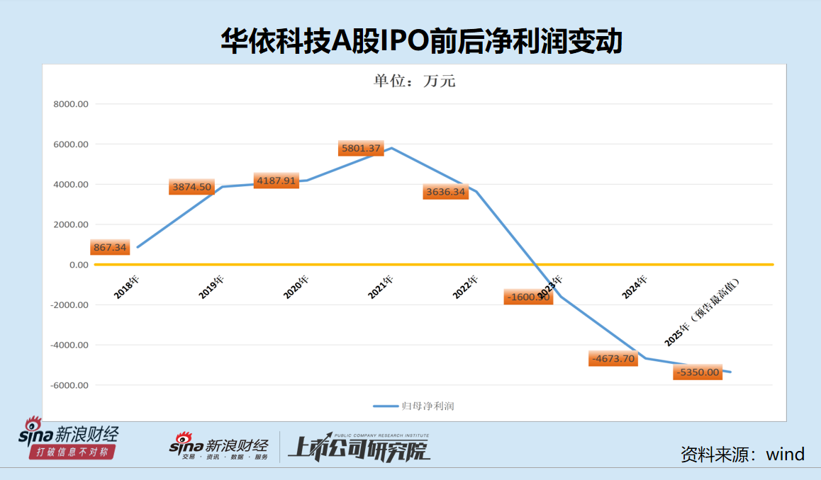 华依科技冲刺H股：A股IPO前盈利大增上市后迅速“变脸”连亏三年 应收账款大幅攀升周转率常年垫底