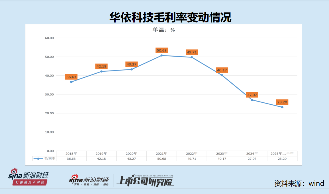 华依科技冲刺H股：A股IPO前盈利大增上市后迅速“变脸”连亏三年 应收账款大幅攀升周转率常年垫底