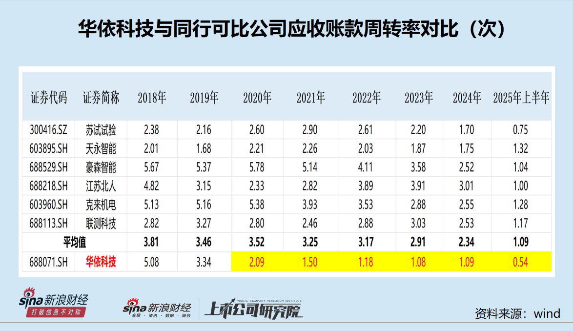 华依科技冲刺H股：A股IPO前盈利大增上市后迅速“变脸”连亏三年 应收账款大幅攀升周转率常年垫底