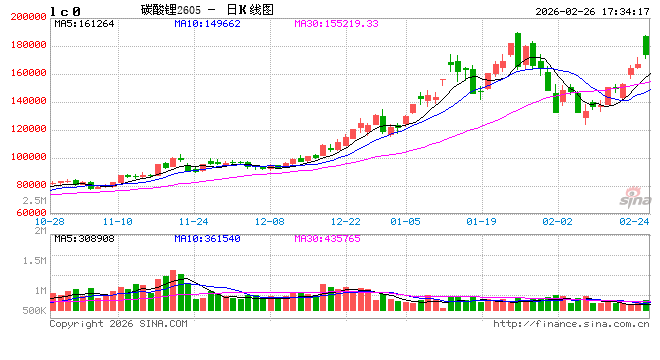 津巴布韦“禁令”突袭：碳酸锂价格真能一路“狂飙”到底？