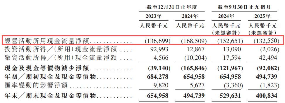 再惠递表港交所：估值增长119倍难掩盈利困局，自称中国“最大”但市场份额仅0.7%