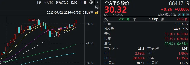 沪指差点翻红，“古典算力”集体走强！开始发补偿金的白银LOF，3天涨近20%