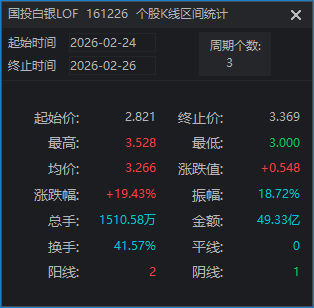 沪指差点翻红，“古典算力”集体走强！开始发补偿金的白银LOF，3天涨近20%