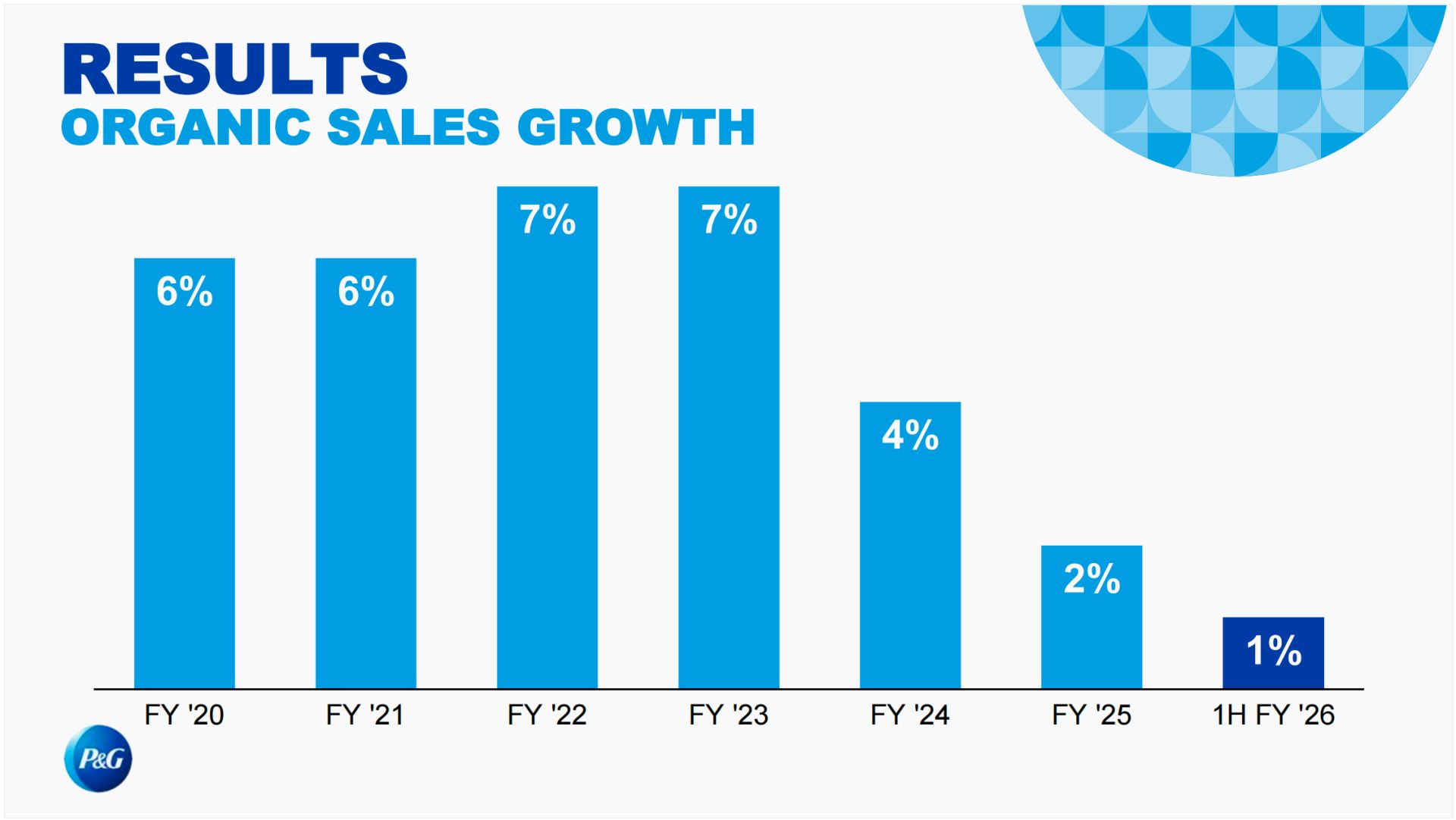 上任仅两月，宝洁新CEO“紧急干预” 拟重塑全球5800亿元快消版图