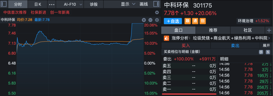 301175，午后快速“20cm”封板！A股新风口，大资金连续14天净流入！
