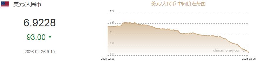 人民币对美元中间价创新高 专家：春节后人民币存在压稳因素