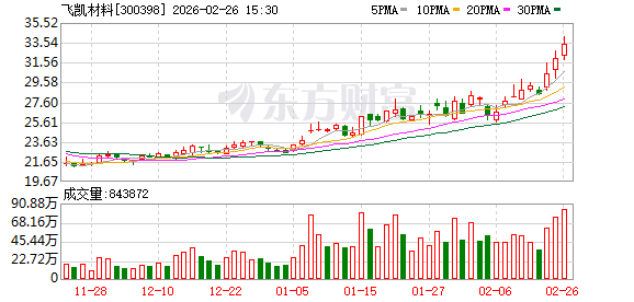 飞凯材料：截至2026年2月13日公司股东人数为61268户