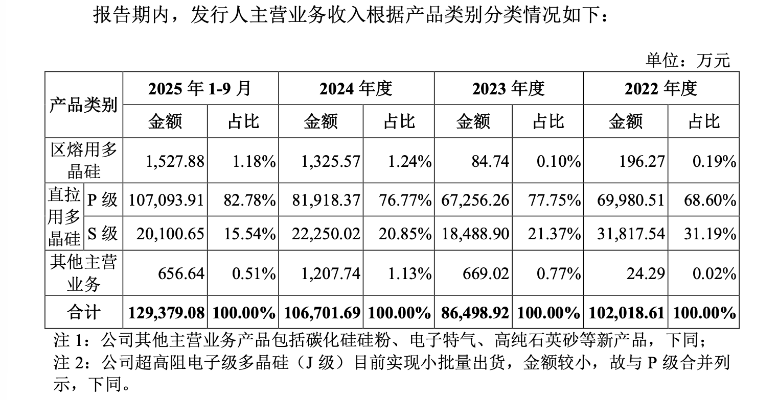 协鑫剥离的隐形冠军：市占率超五成，拟登陆创板