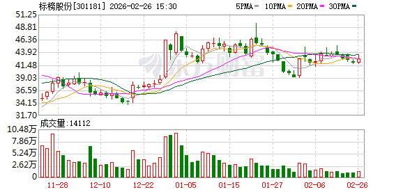 标榜股份：公司与小鹏汇天的飞行汽车项目正常有序推进中