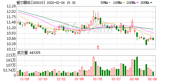 爱尔眼科：公司以患者为中心，持续提升医疗技术、创新服务模式