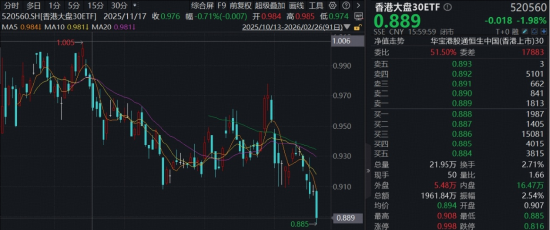 哑铃策略还有效吗？香港大盘30ETF（520560）下探新低，最新解读来了