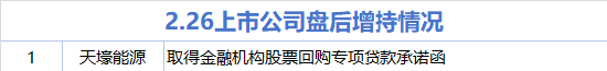 2月26日增减持汇总：天壕能源增持 梦洁股份等10股减持（表）