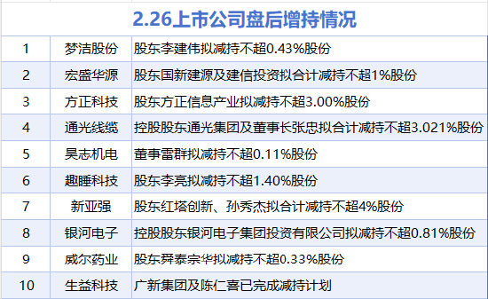 2月26日增减持汇总：天壕能源增持 梦洁股份等10股减持（表）