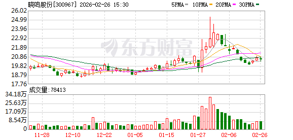 晓鸣股份：股东拟减持不超4027120股