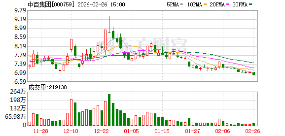 中百集团：目前公司未收到前十大股东增持计划