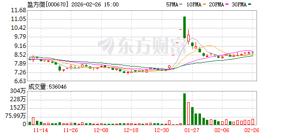 盈方微:股东东方证券减持逾839万股 持股比例降至4.1816%