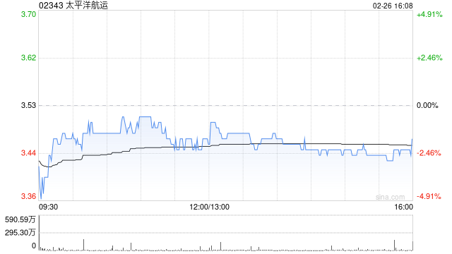 太平洋航运遭M&G Plc减持819.9万股 每股均价约3.44港元