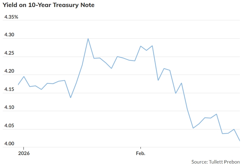 AI焦虑情绪挥之不去 长期美债受投资者追捧 收益率跌至数月低位