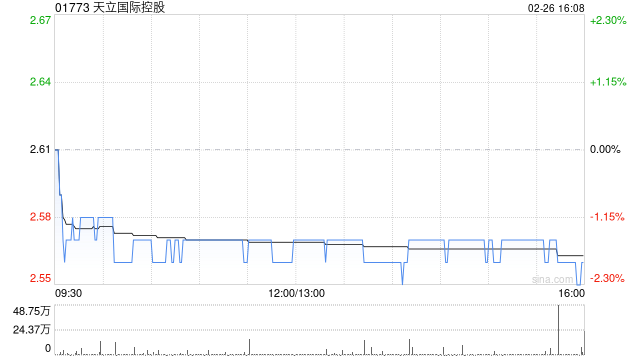 天立国际控股获董事会主席罗实增持270万股 每股均价2.79港元