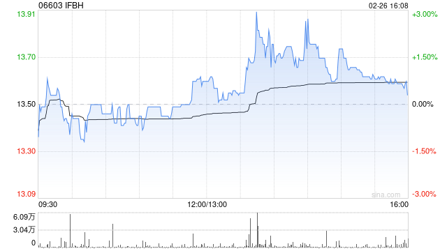 IFBH将派发末期股息每股0.026美元