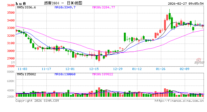 【沥青日报】沥青期货价格高位抗跌,关注新一轮谈判结果