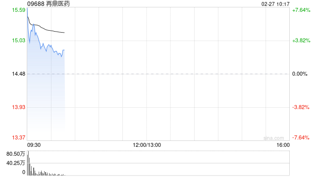 再鼎医药绩后一度涨超8% 去年总收入同比增长15%