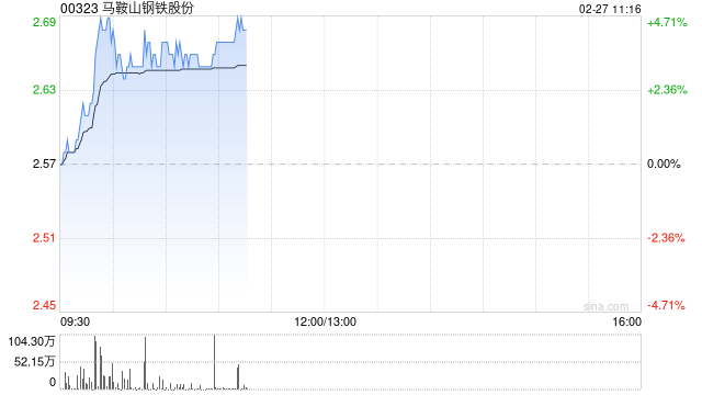 钢铁股早盘普遍上扬 马鞍山钢铁股份及重庆钢铁股份均涨超3%