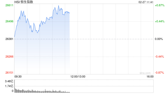 快讯：恒指高开0.25% 恒科指涨0.15% 芯片股普跌 机器人概念股活跃