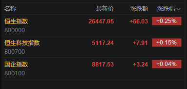 快讯：恒指高开0.25% 恒科指涨0.15% 芯片股普跌 机器人概念股活跃