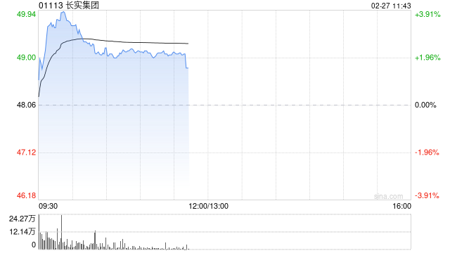 长实集团盘中涨近4% 花旗维持“买入”评级