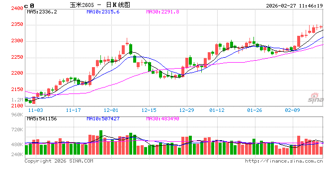 中信建投期货：2月27日农产品早报