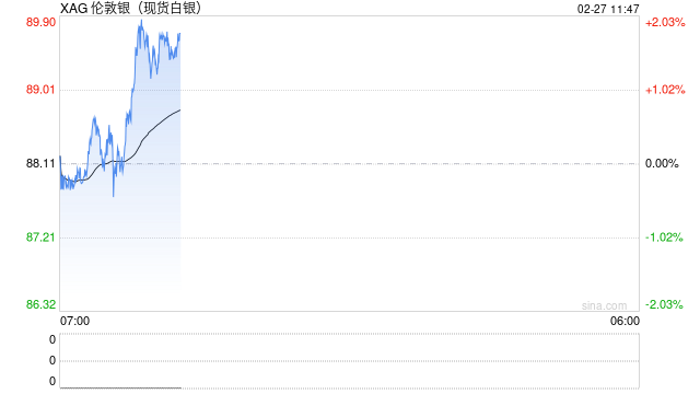 快讯：现货白银突破90美元/盎司，日内涨超2%