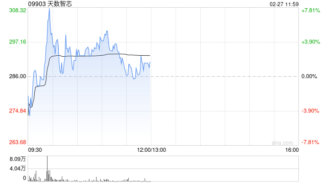 天数智芯早盘一度涨超7% 股价创上市新高