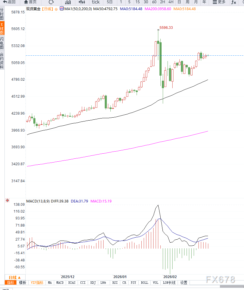 美国关税政策不确定性支撑避险买盘，黄金高位震荡等待PPI指引