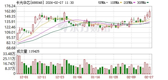 长光华芯涨5.45%，股价创历史新高