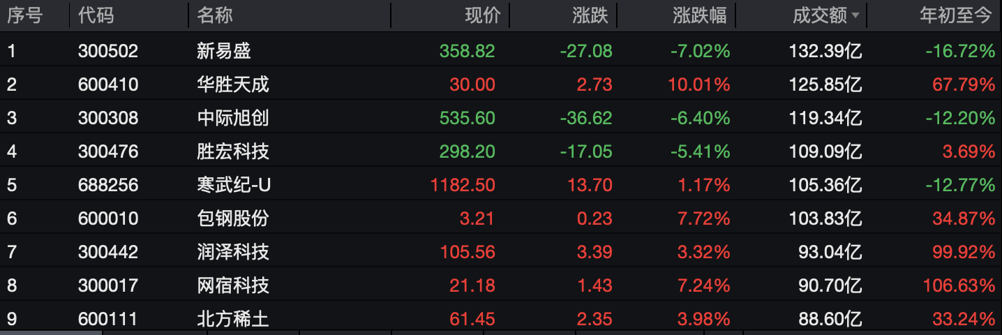 A股午评：创业板指跌1.46%，算力租赁概念集体爆发