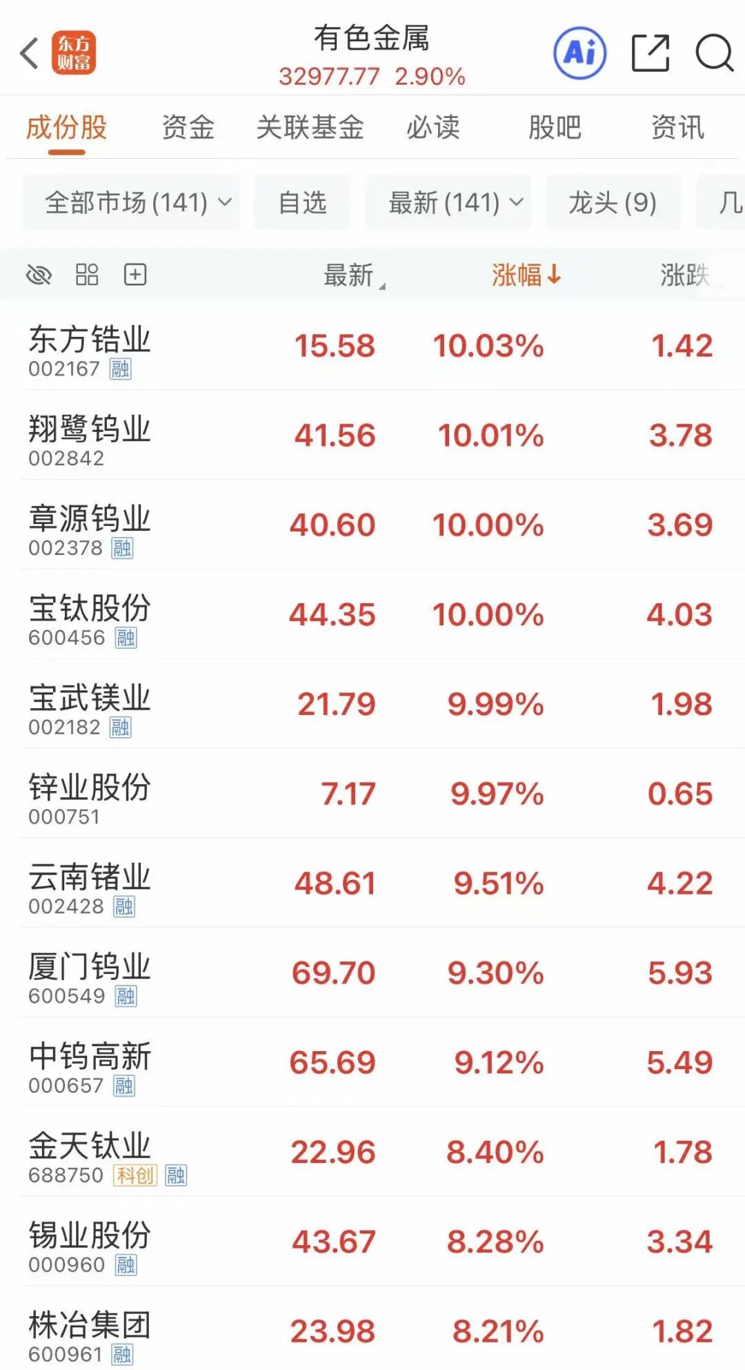 有色金属板块上扬！002167，涨停