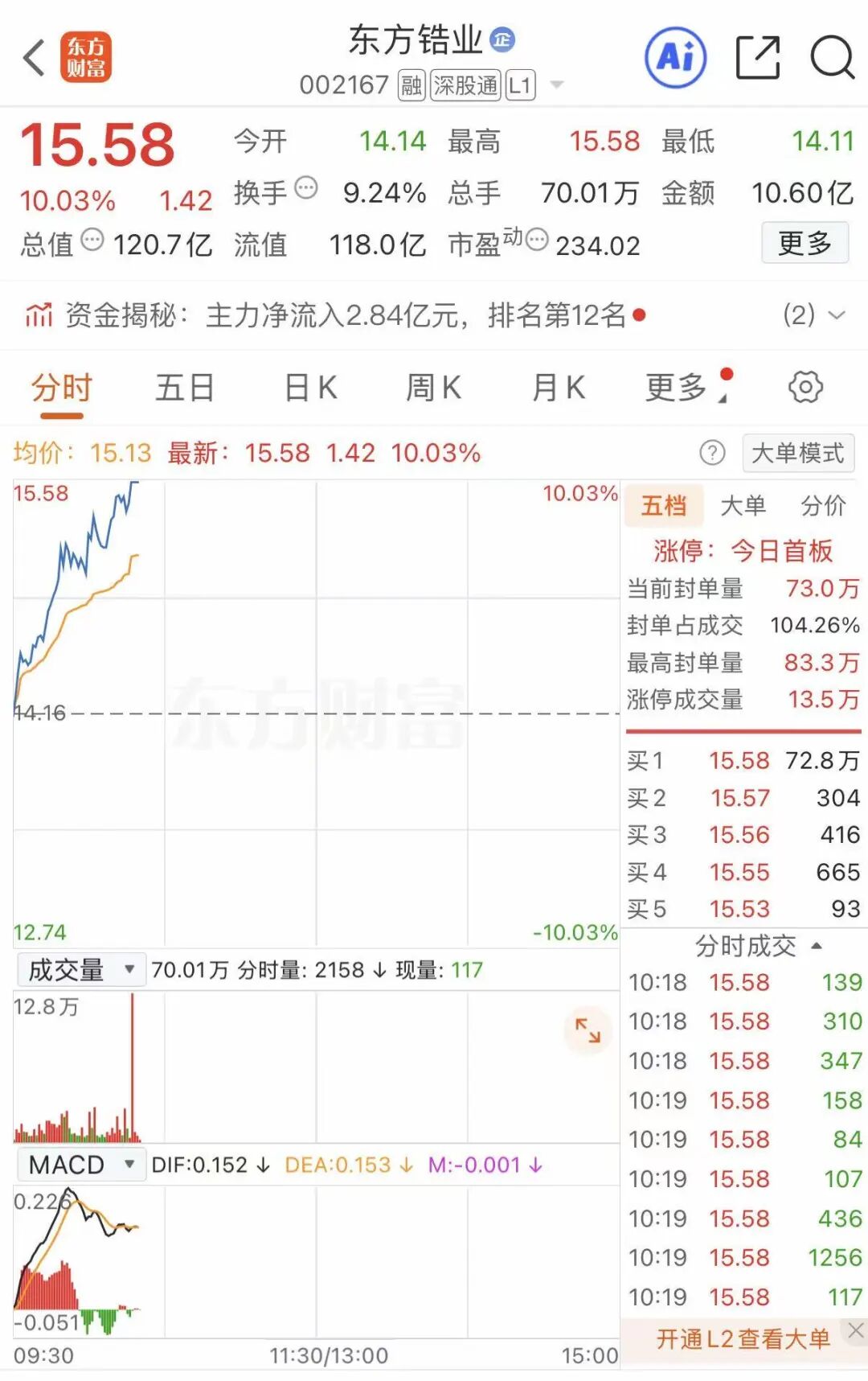 有色金属板块上扬！002167，涨停