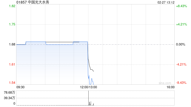 中国光大水务发布年度业绩 股东应占盈利8.42亿港元同比减少17%
