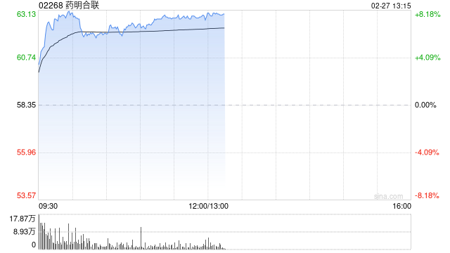 药明合联午前涨近8% 公司有望持续受益XDC CRDMO行业下游需求改善趋势
