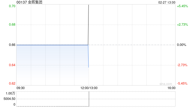 金辉集团：Jinhui Shipping年度净利1254.4万美元 同比减少47.74%