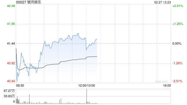 花旗：银河娱乐上季业绩符预期 评级“买入”