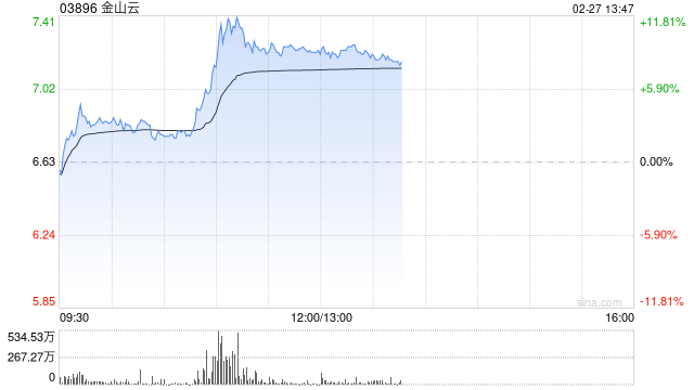 AI概念股午前多数拉升 金山云及迅策均涨逾9%