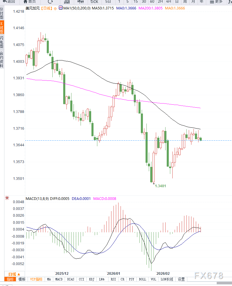 美政策不确定性压制美元 USD/CAD小幅回落
