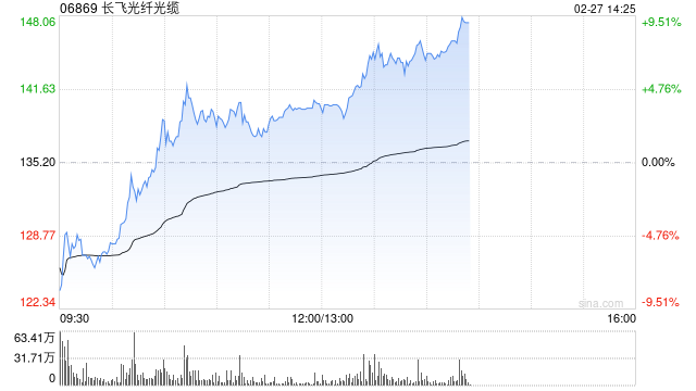 长飞光纤光缆午后涨幅扩大 公司今日盘后正式进入MSCI中国指数