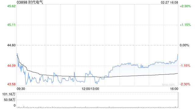 高盛:降时代电气评级至“中性” 目标价升至43.9港元