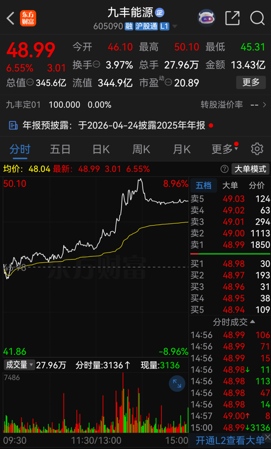 一度涨超8%！605090，大赢家
